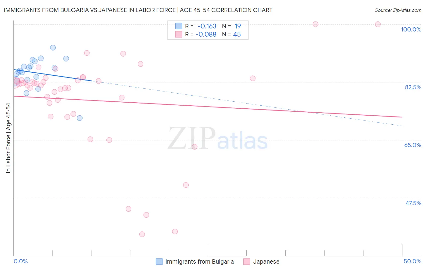 Immigrants from Bulgaria vs Japanese In Labor Force | Age 45-54