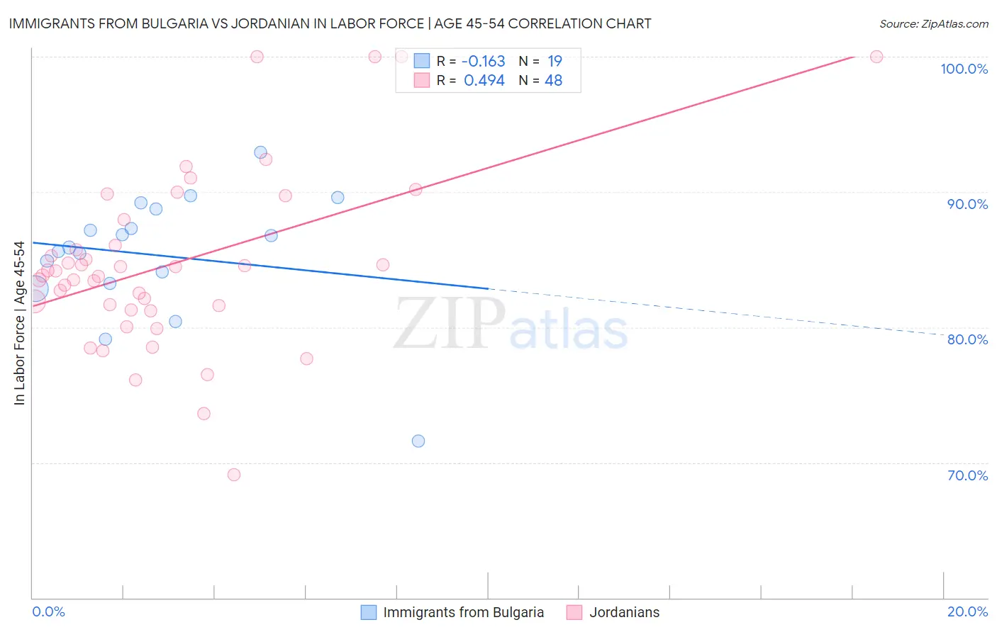 Immigrants from Bulgaria vs Jordanian In Labor Force | Age 45-54