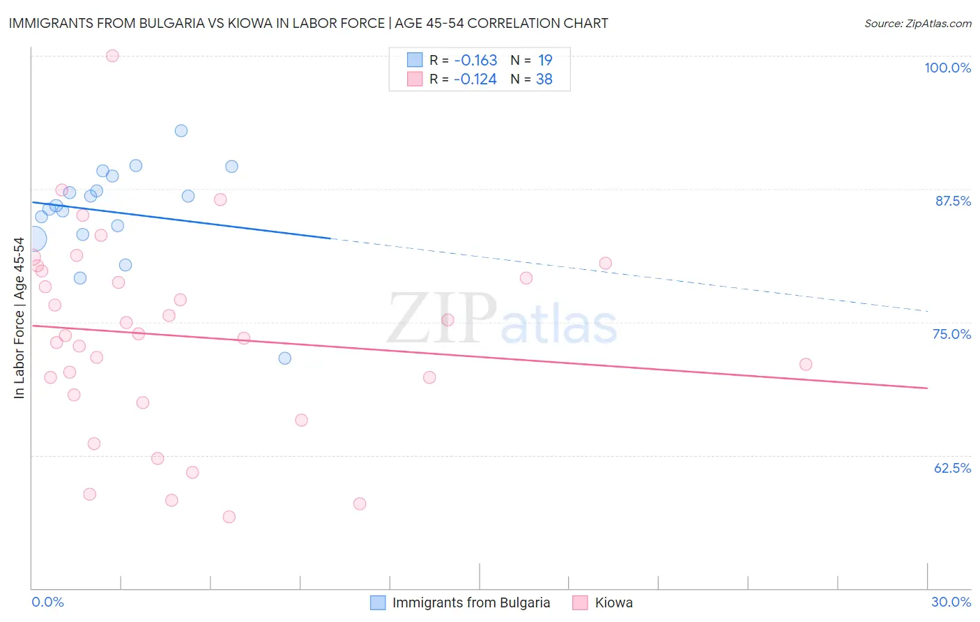 Immigrants from Bulgaria vs Kiowa In Labor Force | Age 45-54