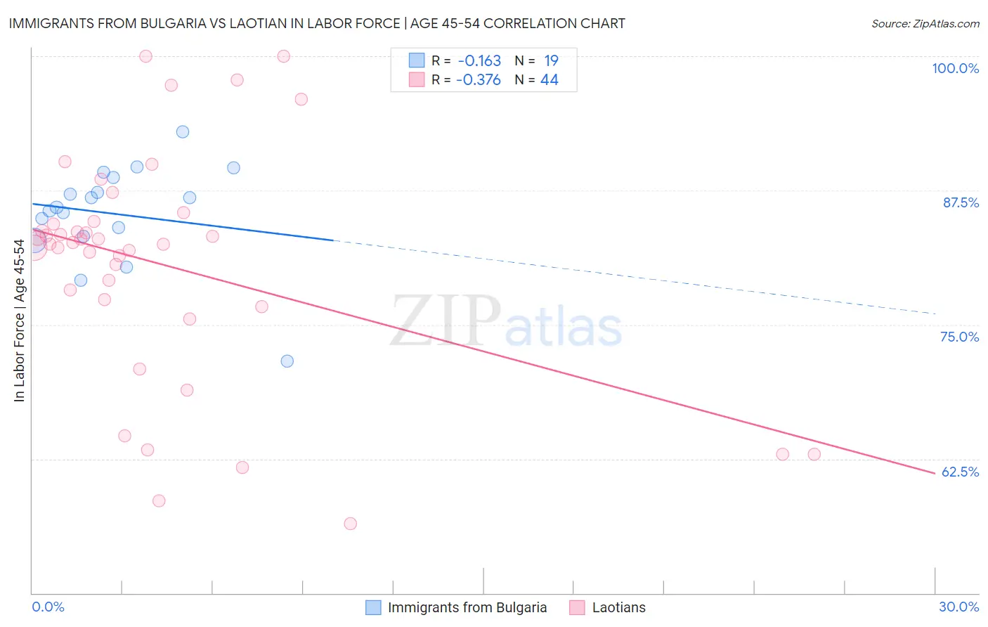 Immigrants from Bulgaria vs Laotian In Labor Force | Age 45-54