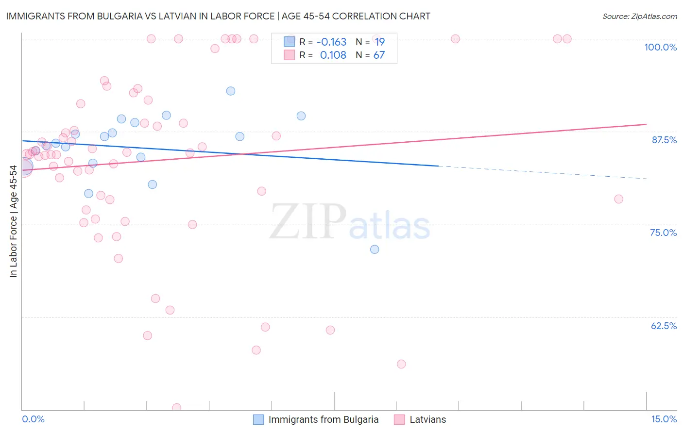 Immigrants from Bulgaria vs Latvian In Labor Force | Age 45-54