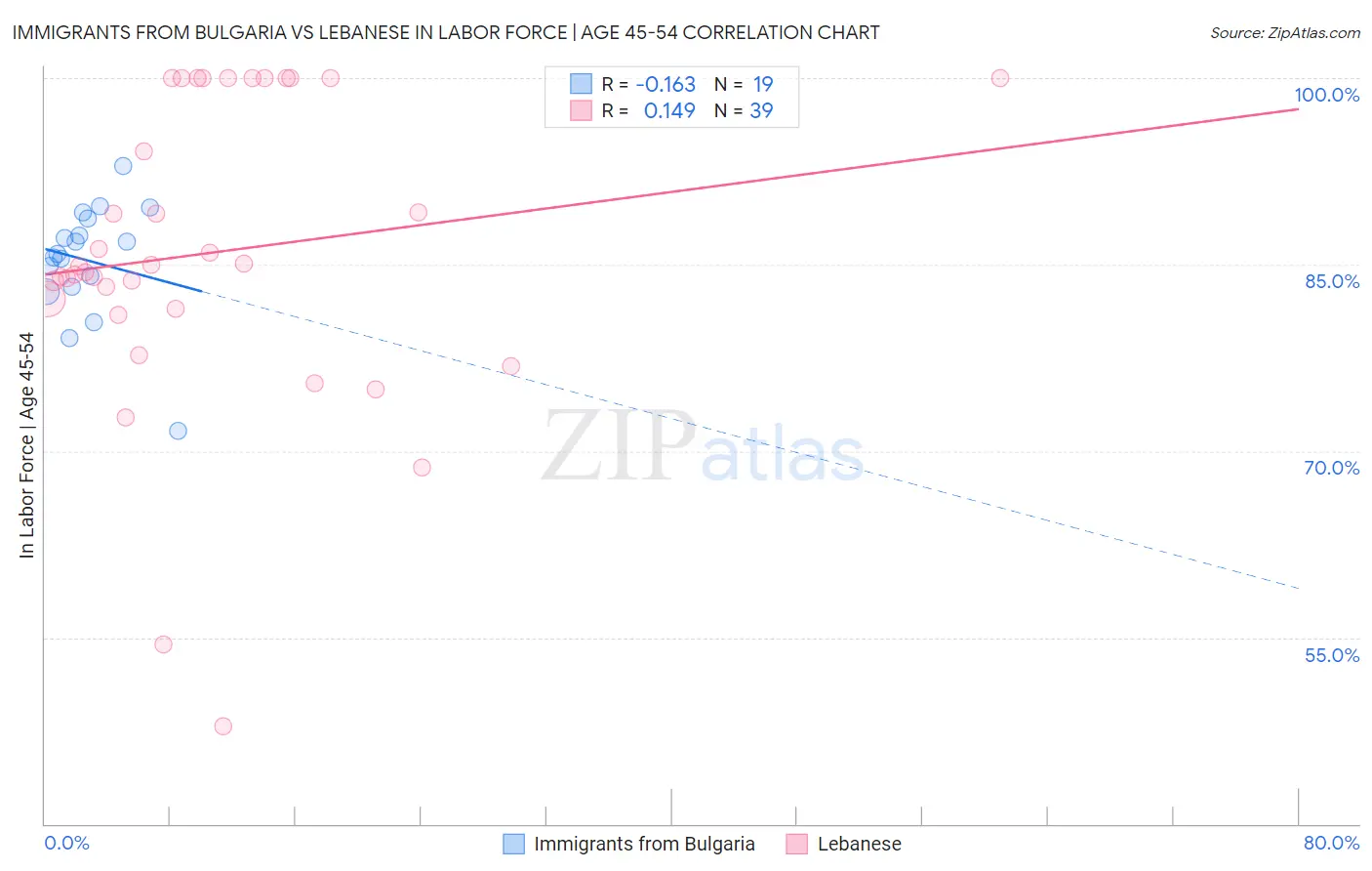 Immigrants from Bulgaria vs Lebanese In Labor Force | Age 45-54