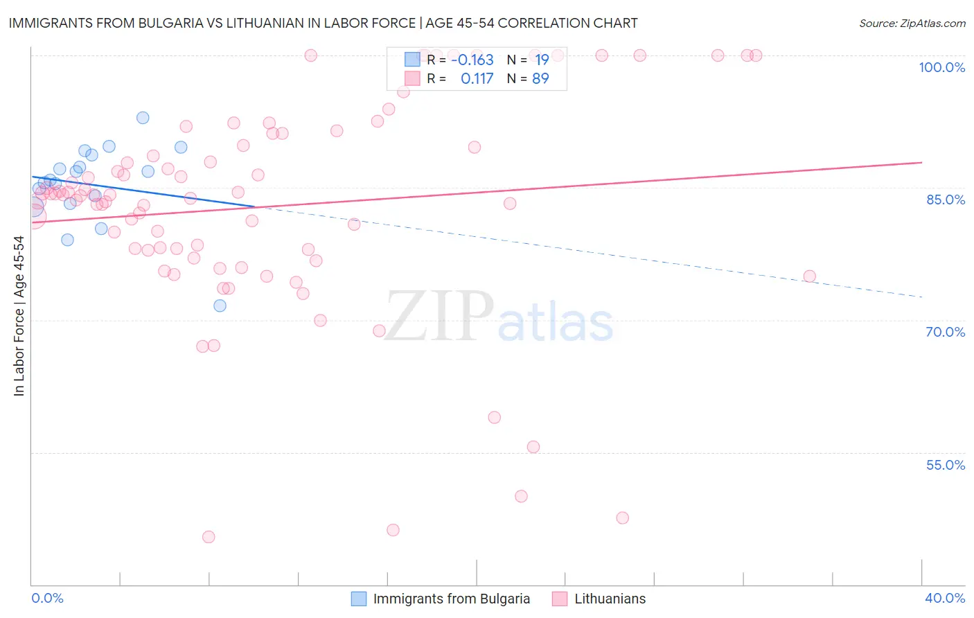 Immigrants from Bulgaria vs Lithuanian In Labor Force | Age 45-54