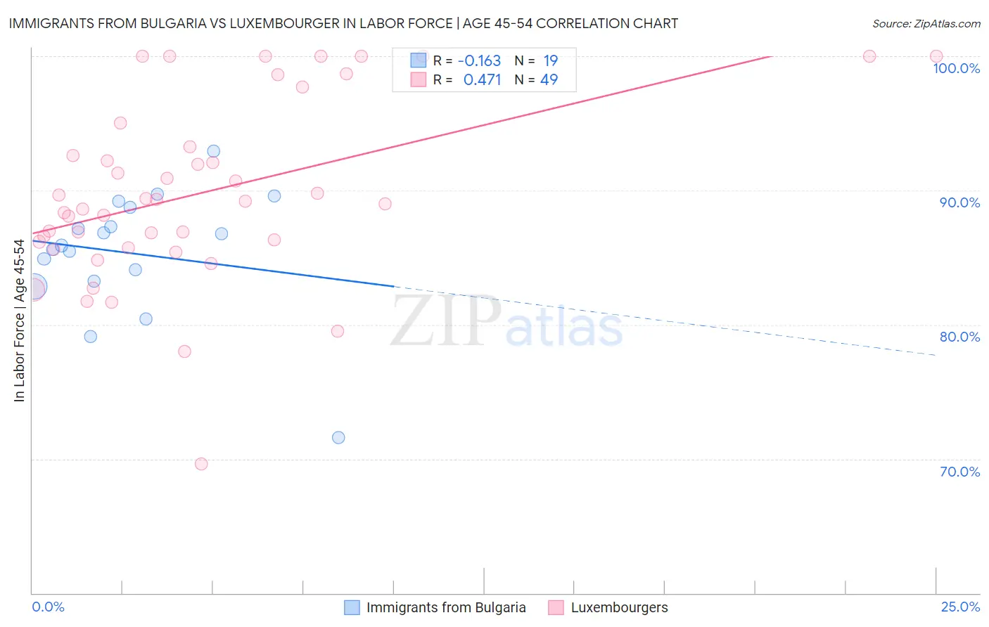 Immigrants from Bulgaria vs Luxembourger In Labor Force | Age 45-54