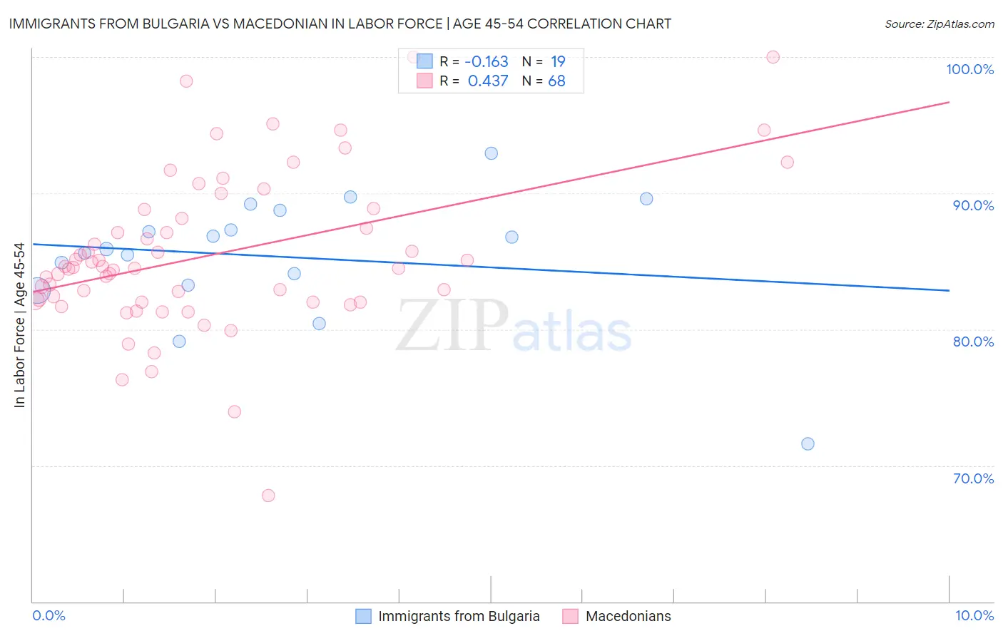 Immigrants from Bulgaria vs Macedonian In Labor Force | Age 45-54