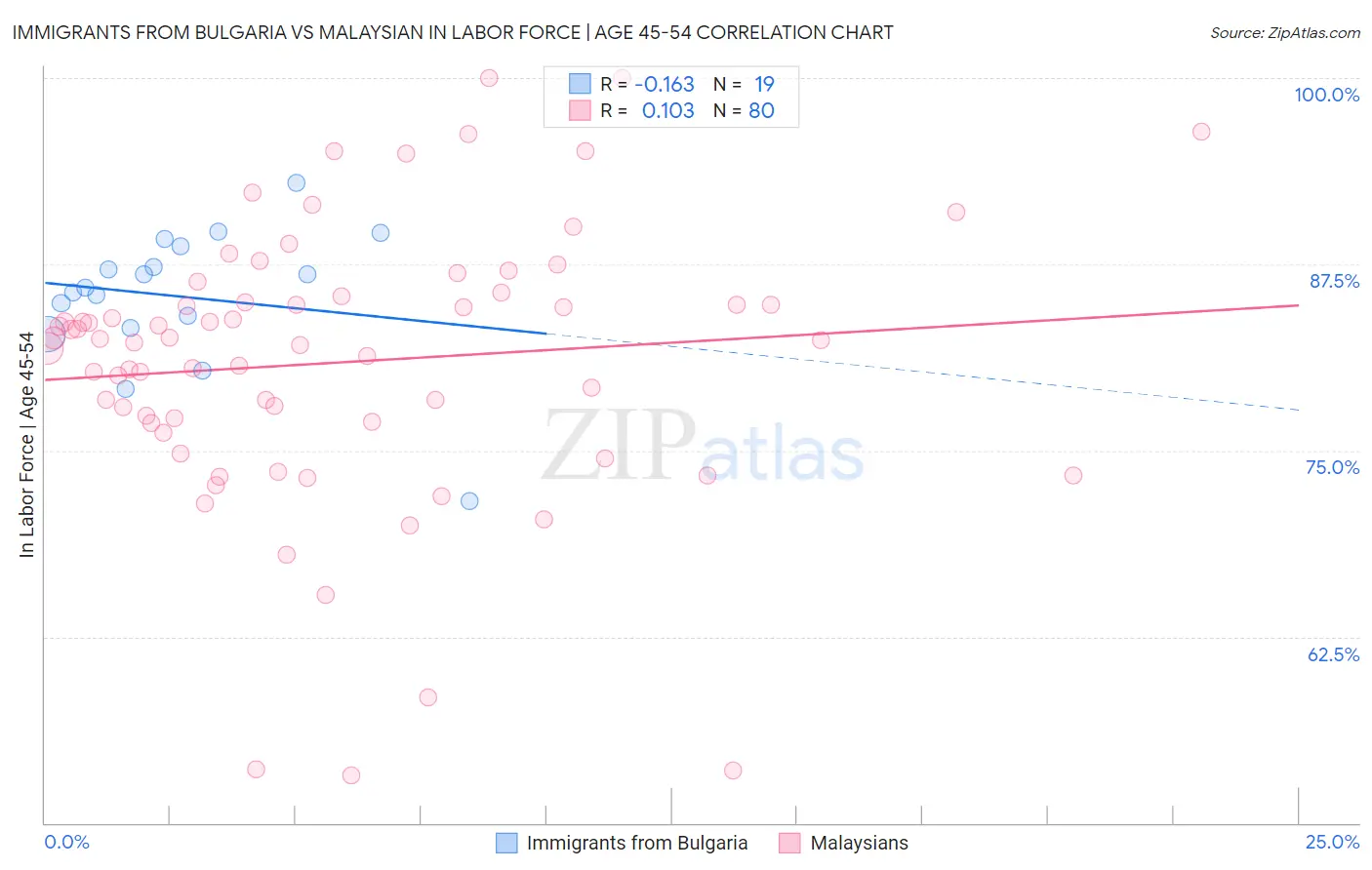 Immigrants from Bulgaria vs Malaysian In Labor Force | Age 45-54