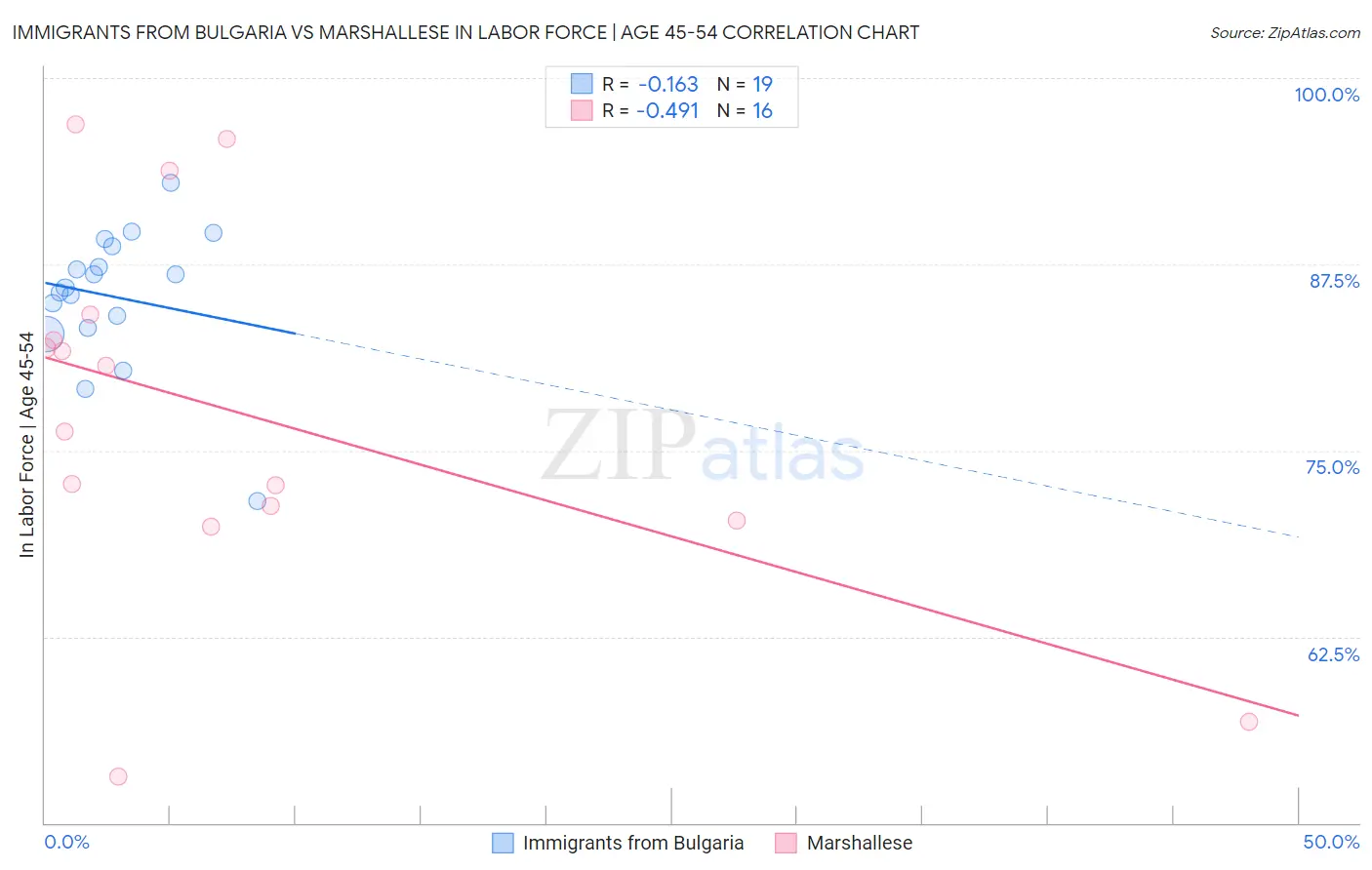 Immigrants from Bulgaria vs Marshallese In Labor Force | Age 45-54