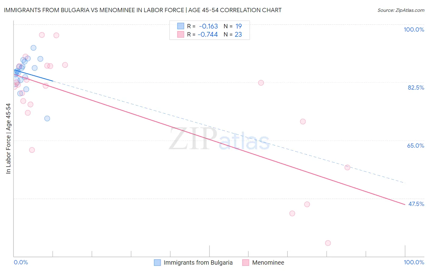 Immigrants from Bulgaria vs Menominee In Labor Force | Age 45-54