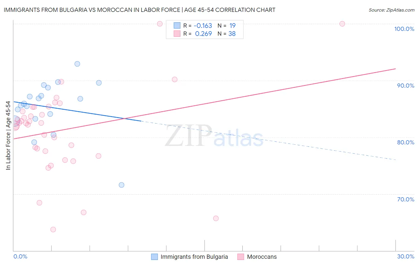 Immigrants from Bulgaria vs Moroccan In Labor Force | Age 45-54