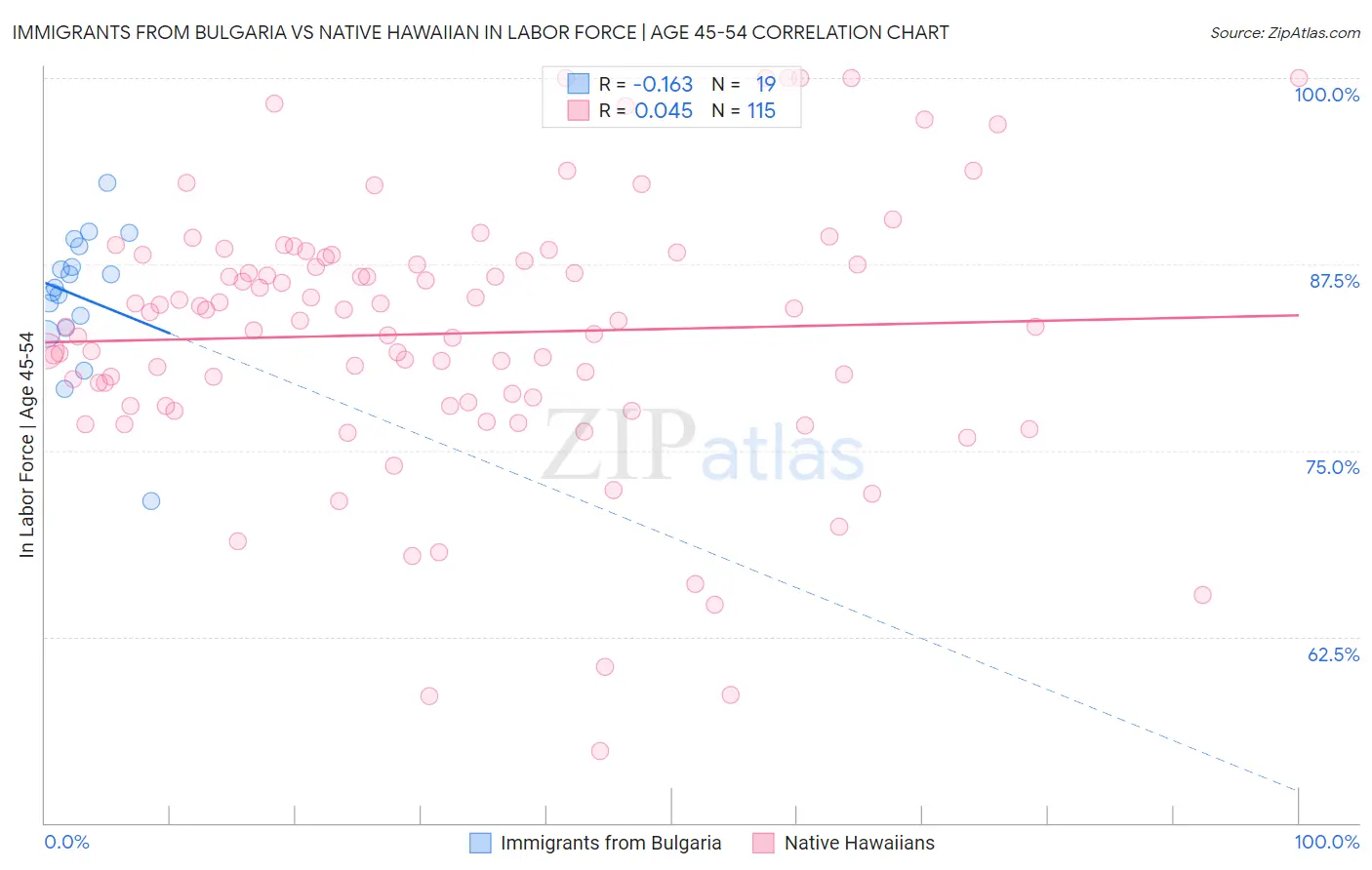 Immigrants from Bulgaria vs Native Hawaiian In Labor Force | Age 45-54