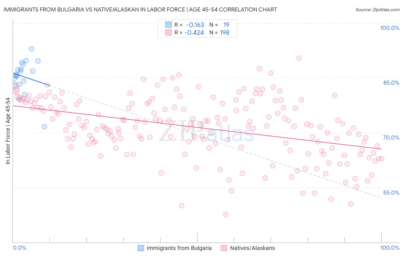 Immigrants from Bulgaria vs Native/Alaskan In Labor Force | Age 45-54