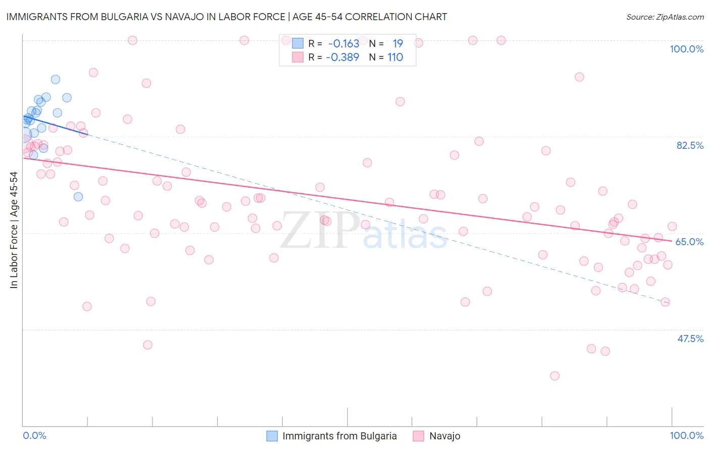 Immigrants from Bulgaria vs Navajo In Labor Force | Age 45-54