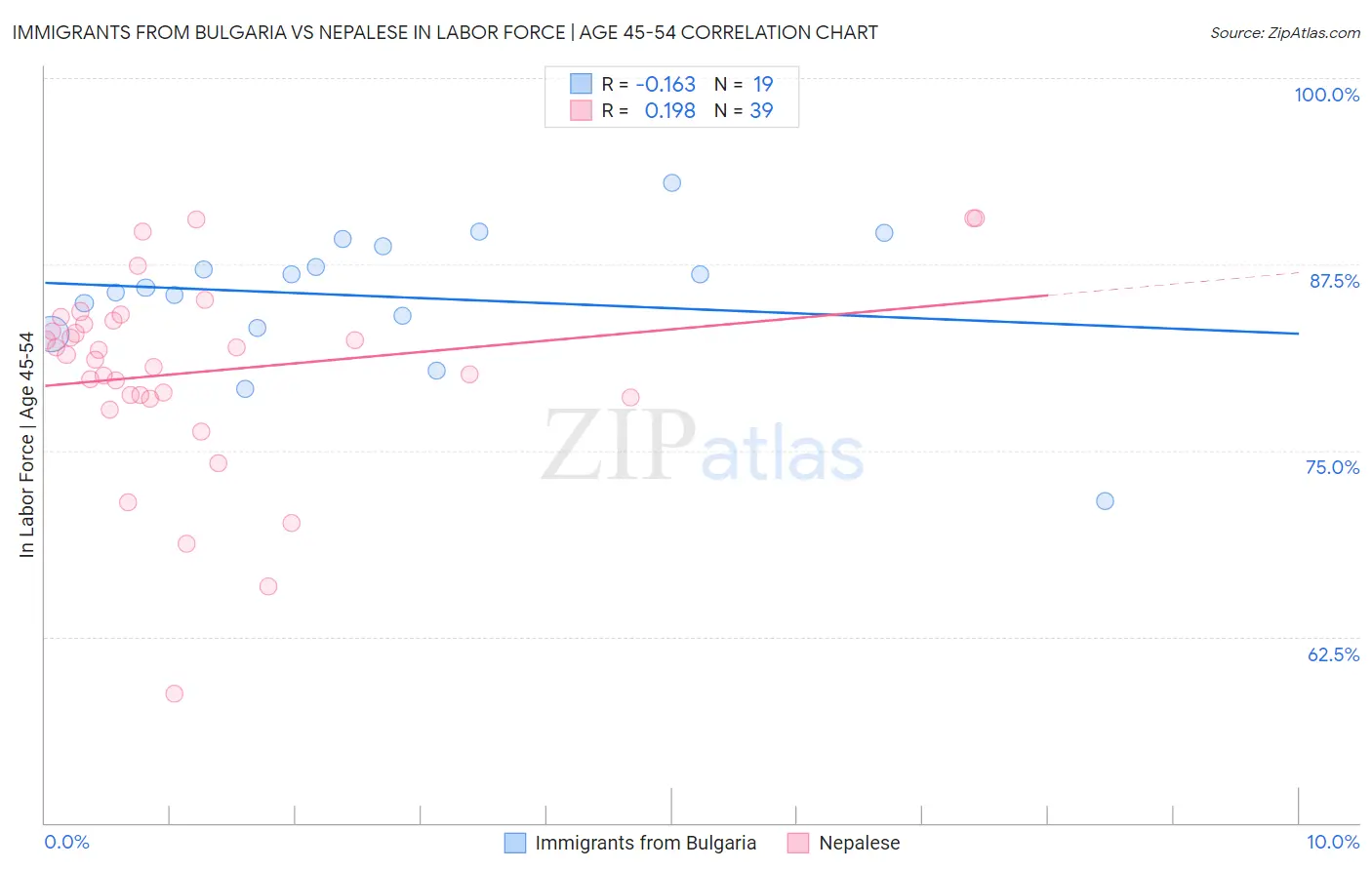 Immigrants from Bulgaria vs Nepalese In Labor Force | Age 45-54