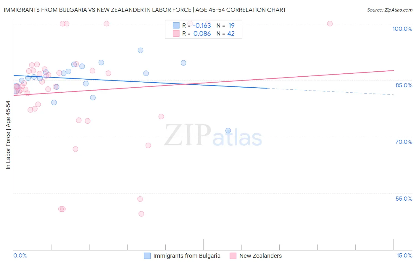 Immigrants from Bulgaria vs New Zealander In Labor Force | Age 45-54