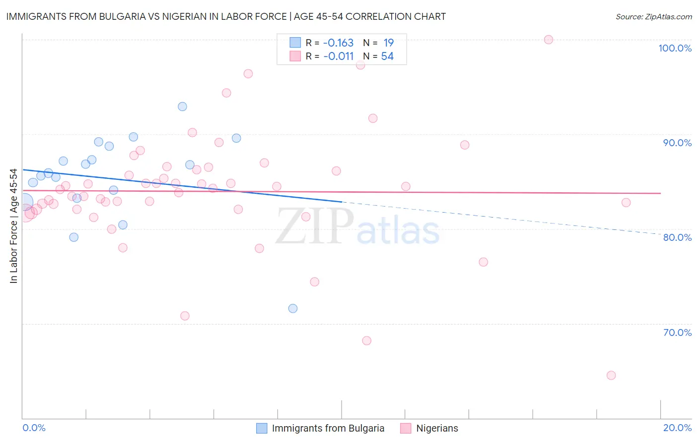 Immigrants from Bulgaria vs Nigerian In Labor Force | Age 45-54