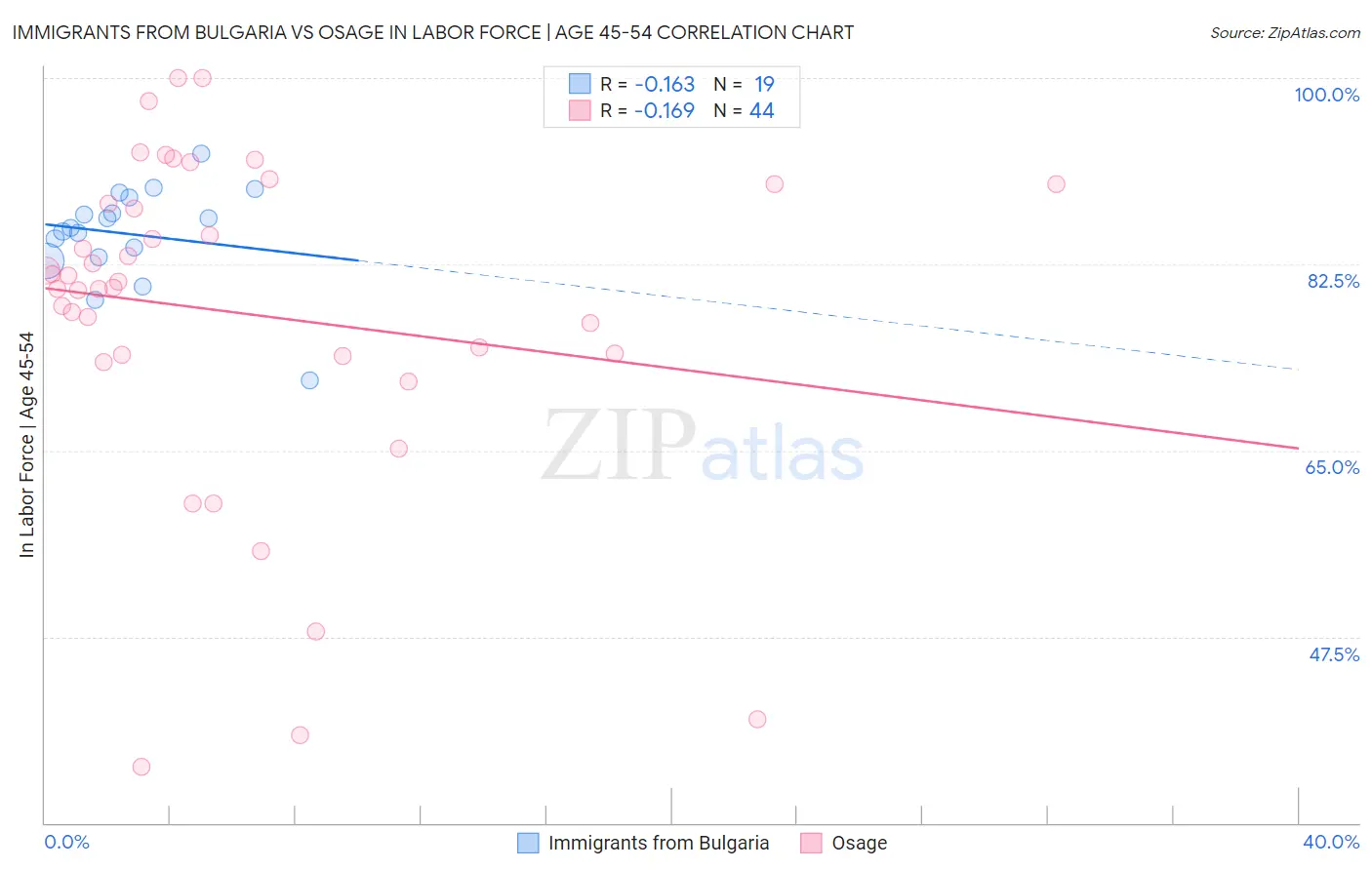 Immigrants from Bulgaria vs Osage In Labor Force | Age 45-54