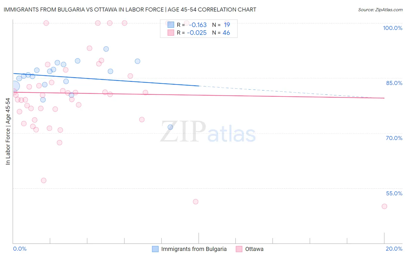 Immigrants from Bulgaria vs Ottawa In Labor Force | Age 45-54