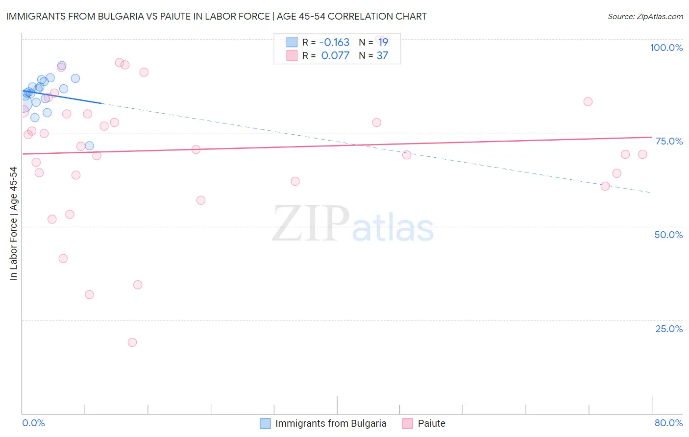 Immigrants from Bulgaria vs Paiute In Labor Force | Age 45-54