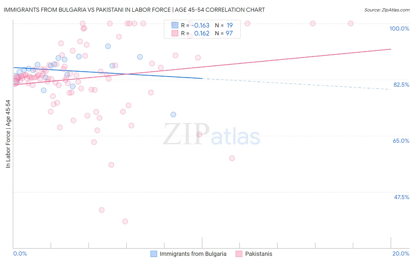 Immigrants from Bulgaria vs Pakistani In Labor Force | Age 45-54