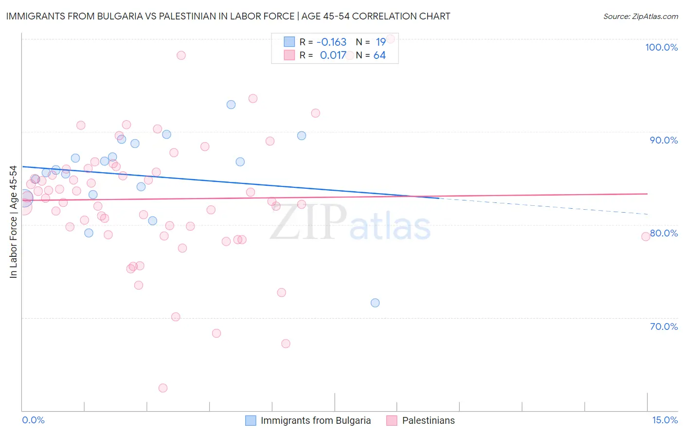 Immigrants from Bulgaria vs Palestinian In Labor Force | Age 45-54