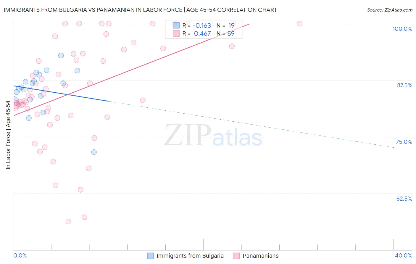 Immigrants from Bulgaria vs Panamanian In Labor Force | Age 45-54