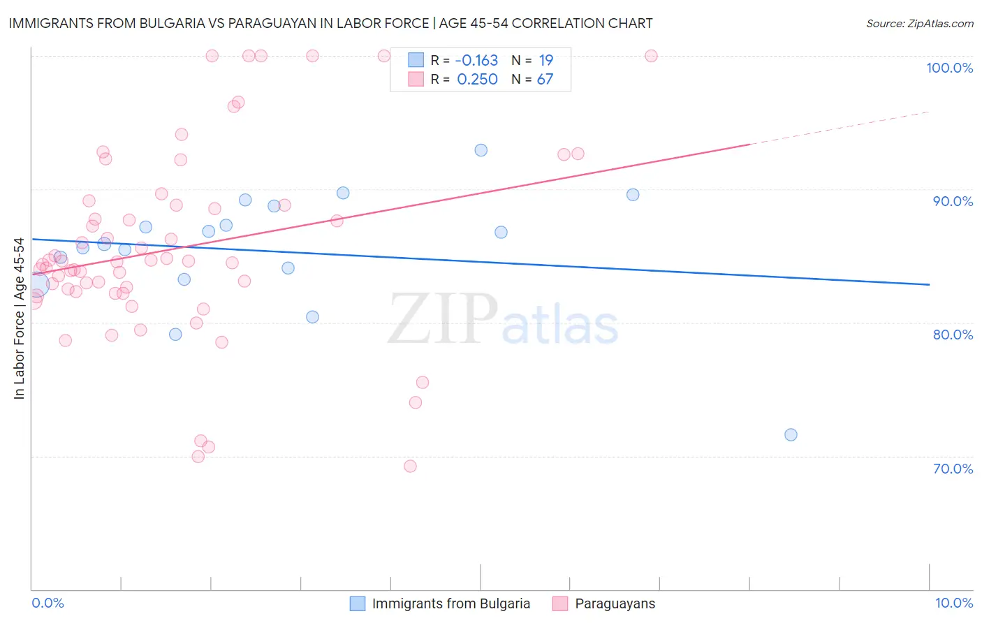 Immigrants from Bulgaria vs Paraguayan In Labor Force | Age 45-54