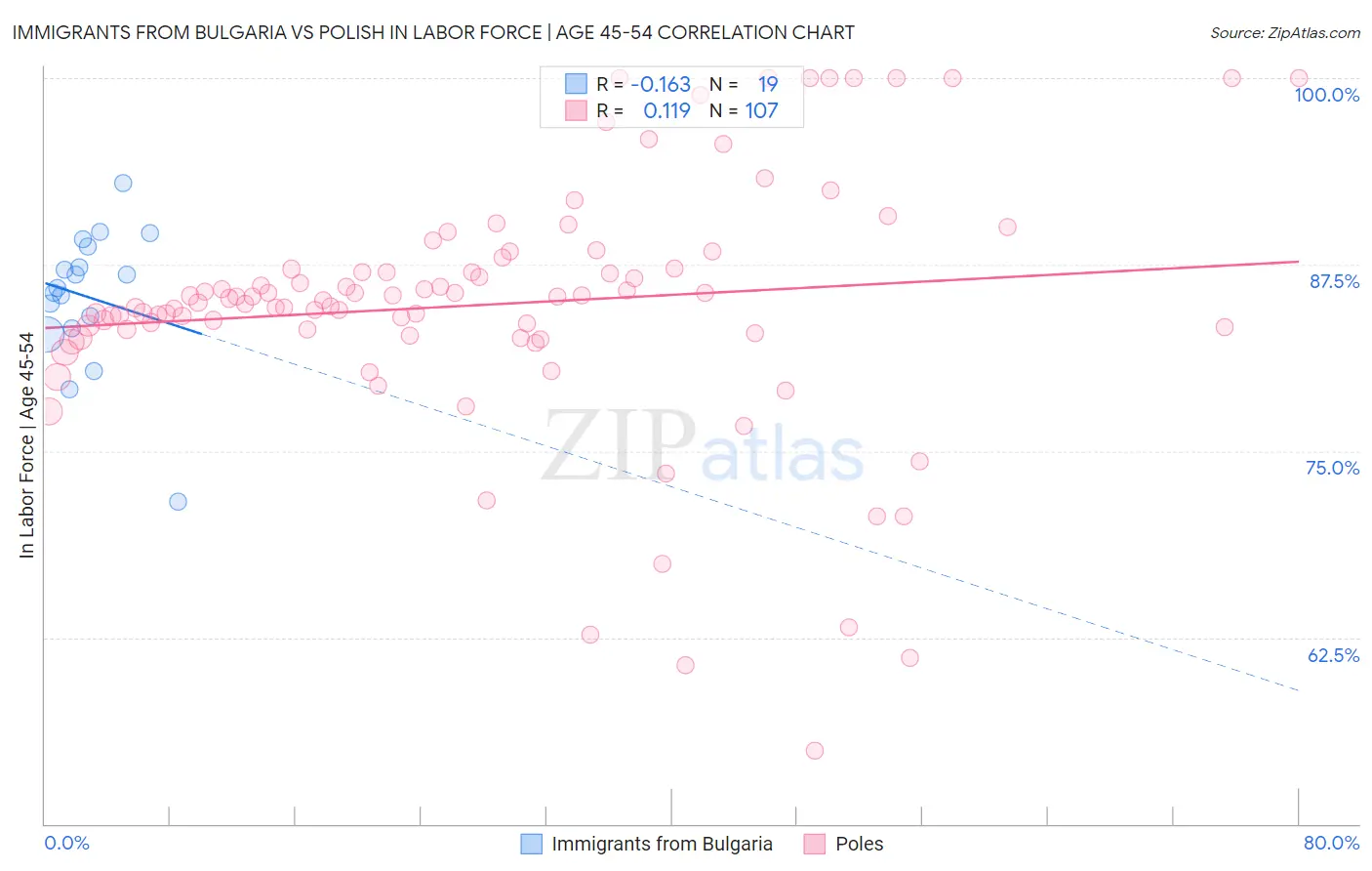 Immigrants from Bulgaria vs Polish In Labor Force | Age 45-54