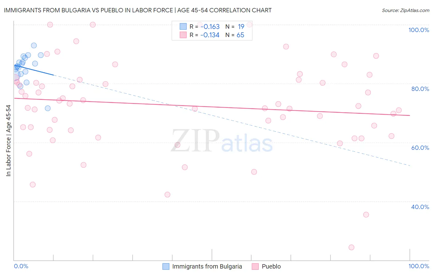 Immigrants from Bulgaria vs Pueblo In Labor Force | Age 45-54