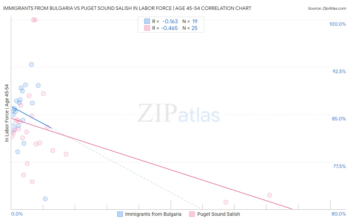 Immigrants from Bulgaria vs Puget Sound Salish In Labor Force | Age 45-54
