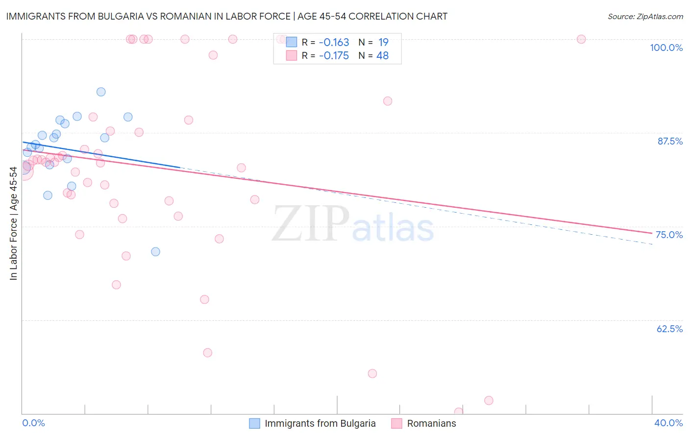Immigrants from Bulgaria vs Romanian In Labor Force | Age 45-54