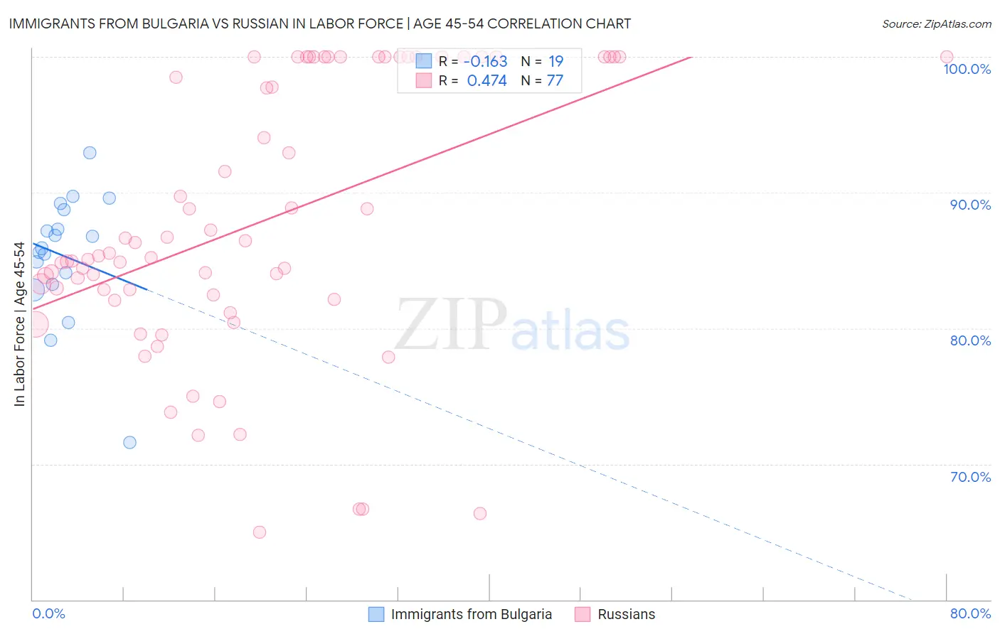 Immigrants from Bulgaria vs Russian In Labor Force | Age 45-54