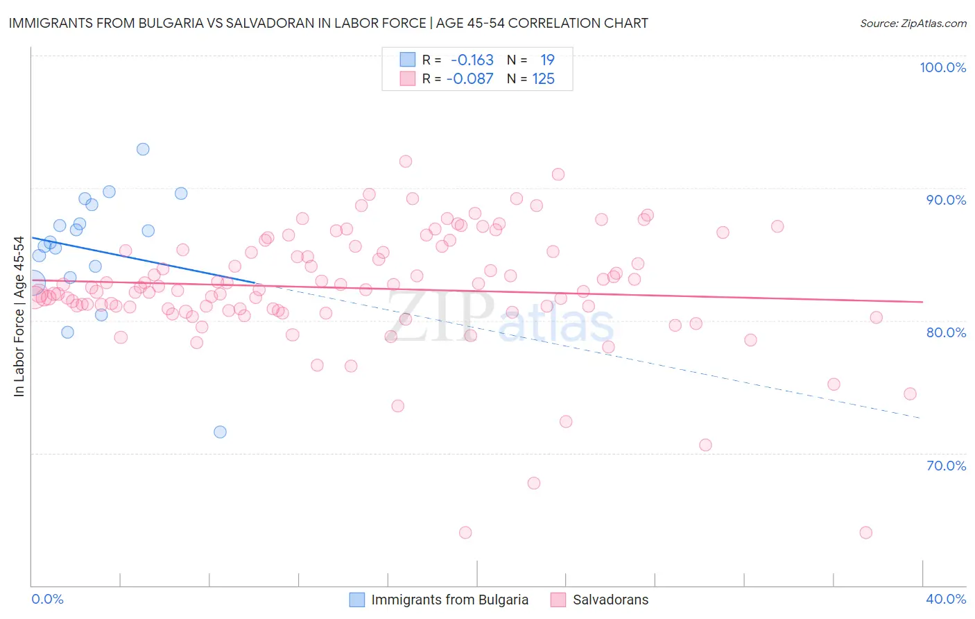 Immigrants from Bulgaria vs Salvadoran In Labor Force | Age 45-54