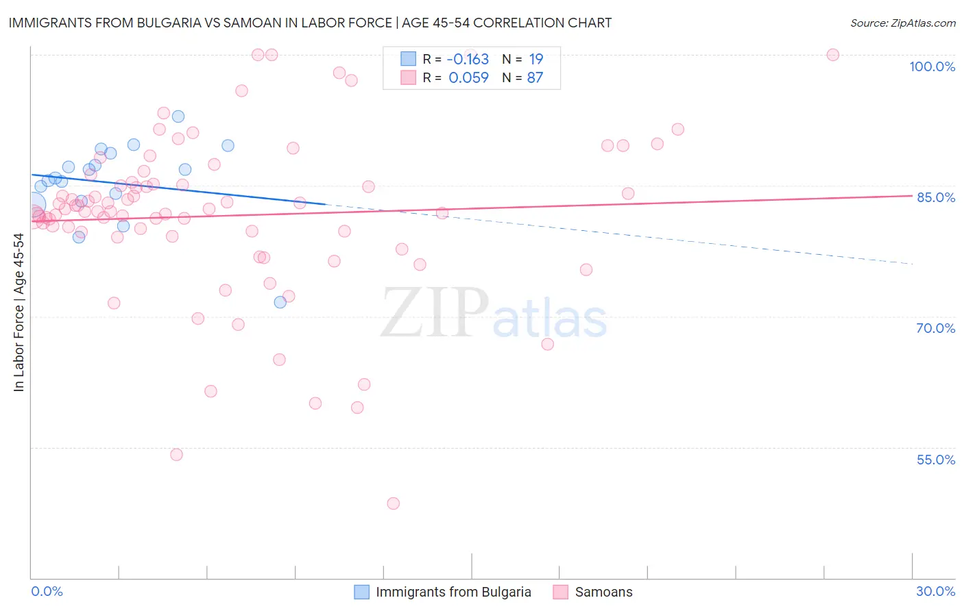 Immigrants from Bulgaria vs Samoan In Labor Force | Age 45-54