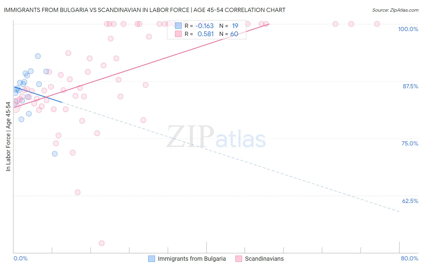 Immigrants from Bulgaria vs Scandinavian In Labor Force | Age 45-54