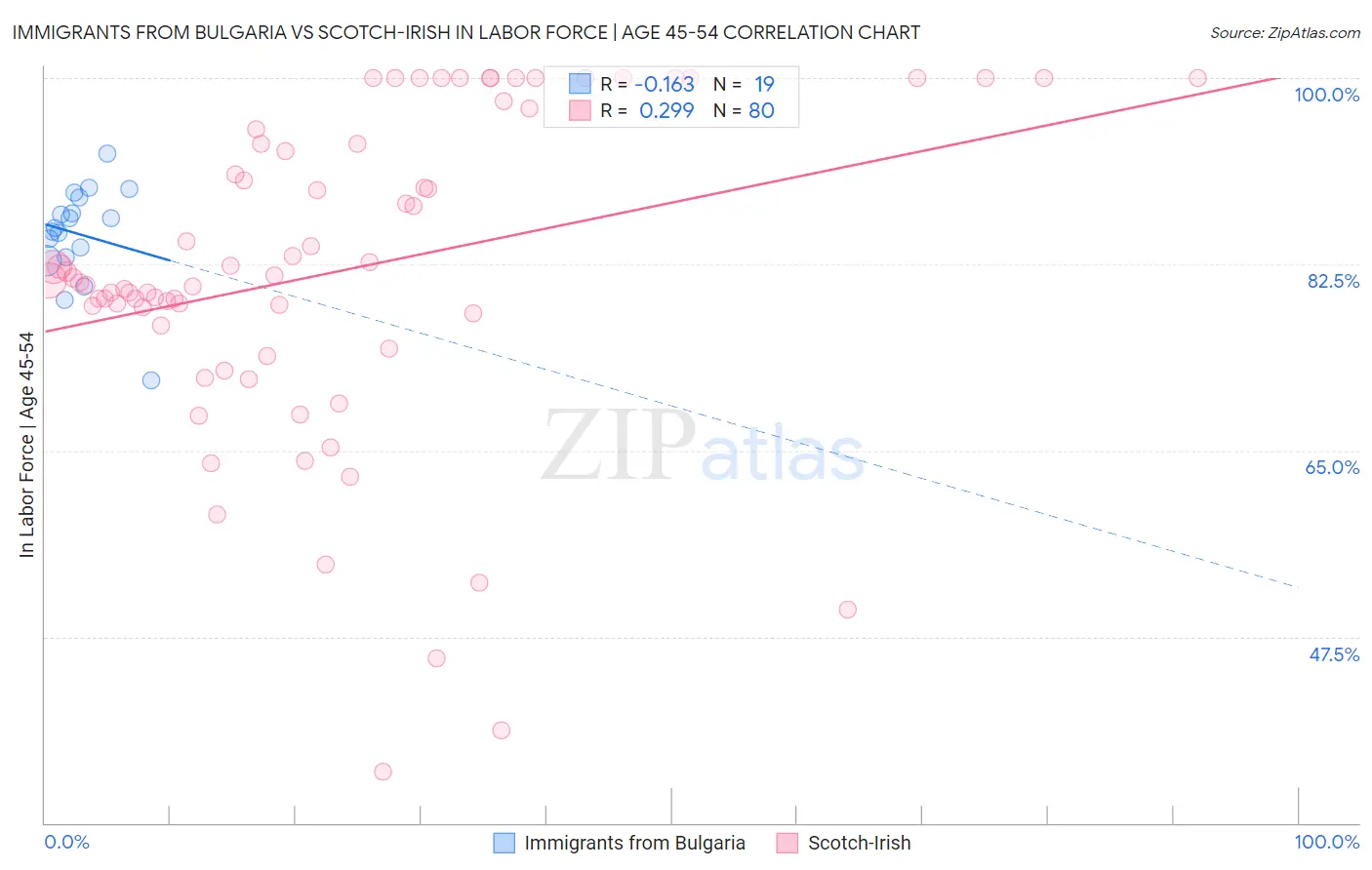 Immigrants from Bulgaria vs Scotch-Irish In Labor Force | Age 45-54