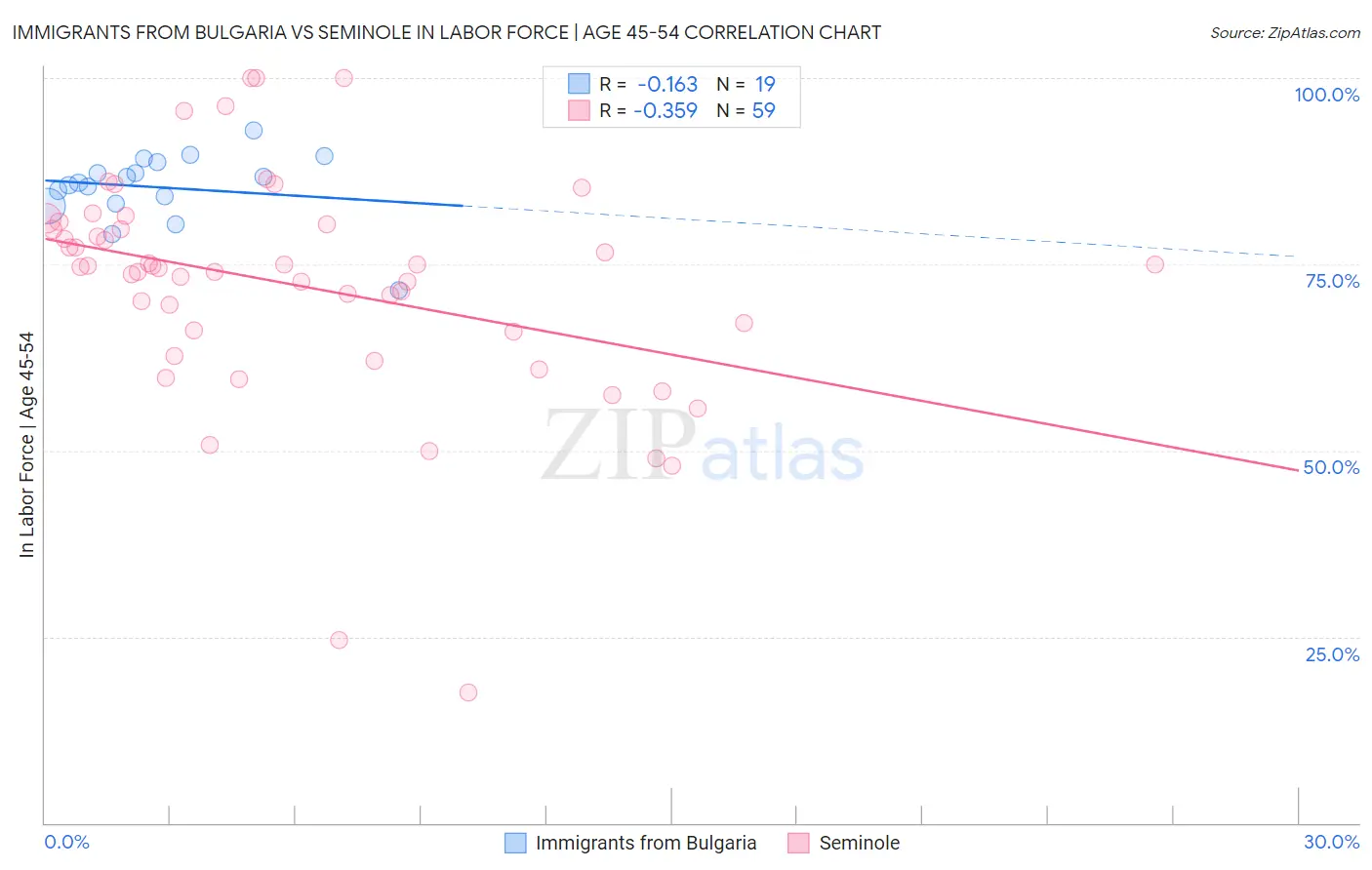 Immigrants from Bulgaria vs Seminole In Labor Force | Age 45-54