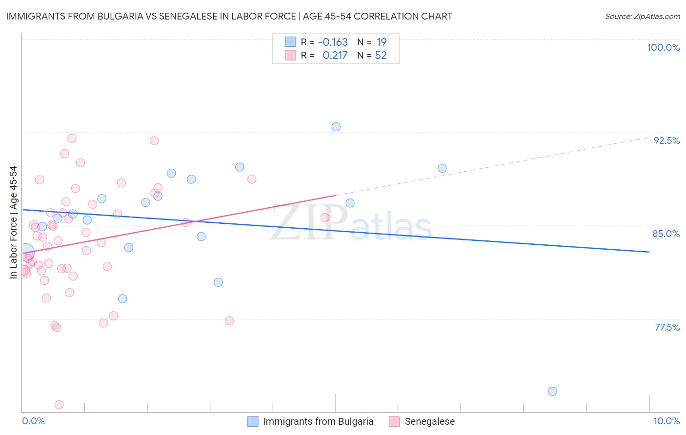 Immigrants from Bulgaria vs Senegalese In Labor Force | Age 45-54