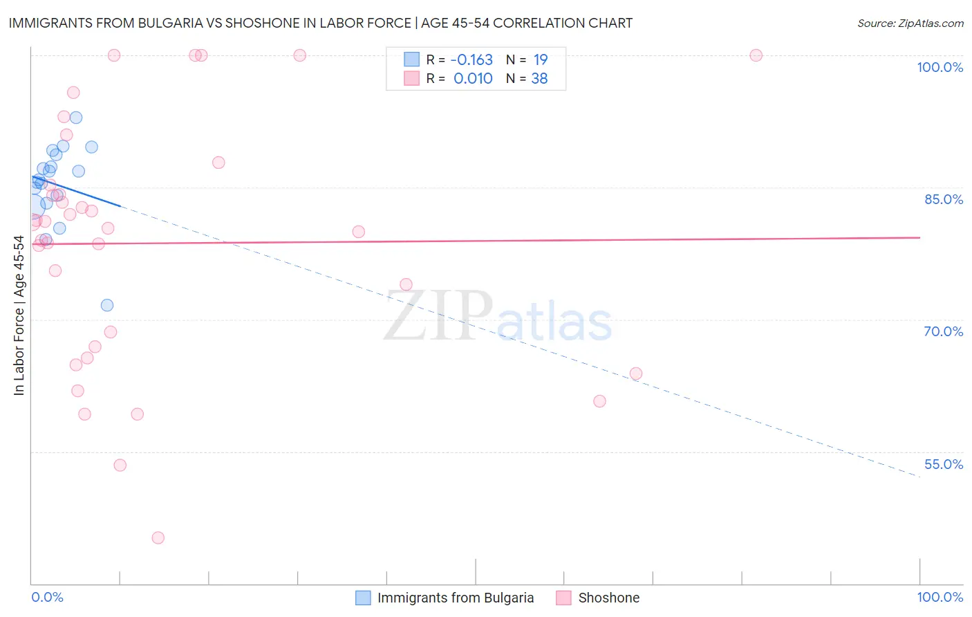 Immigrants from Bulgaria vs Shoshone In Labor Force | Age 45-54