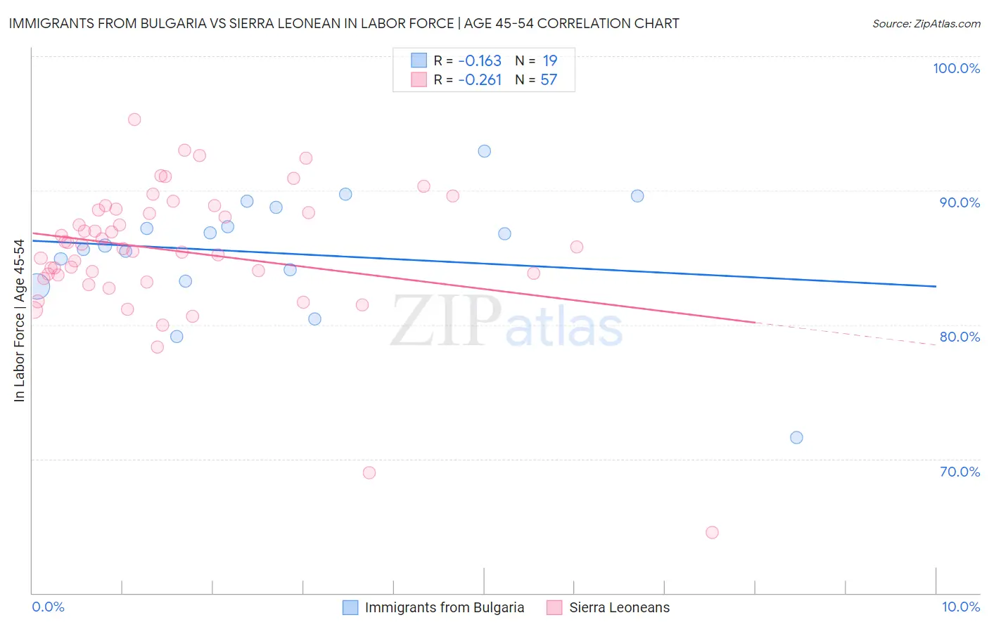 Immigrants from Bulgaria vs Sierra Leonean In Labor Force | Age 45-54