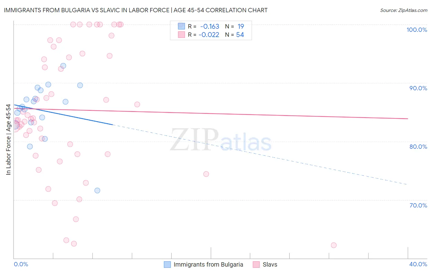 Immigrants from Bulgaria vs Slavic In Labor Force | Age 45-54