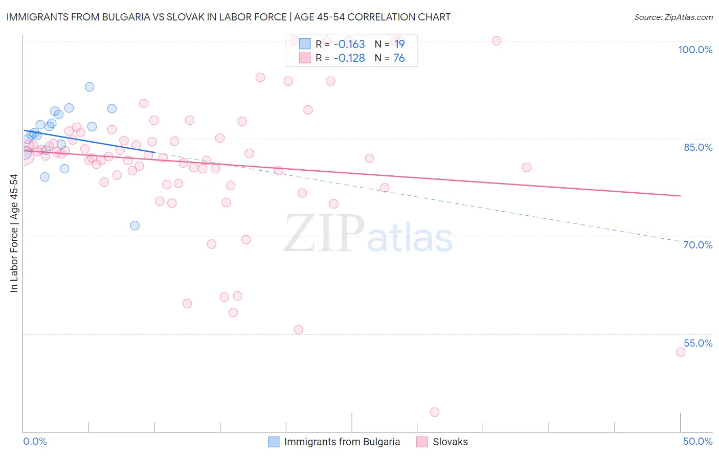 Immigrants from Bulgaria vs Slovak In Labor Force | Age 45-54