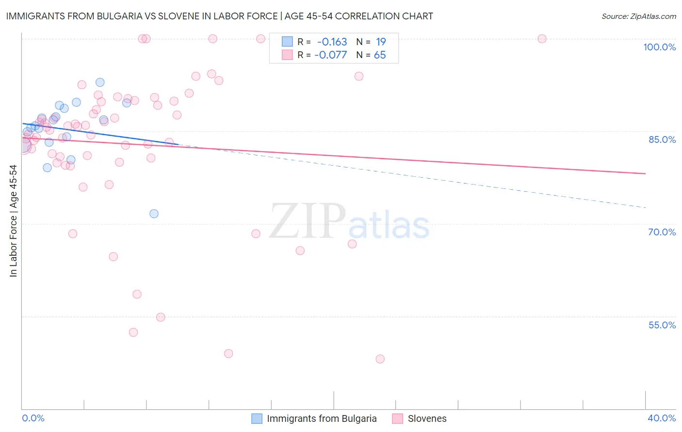 Immigrants from Bulgaria vs Slovene In Labor Force | Age 45-54