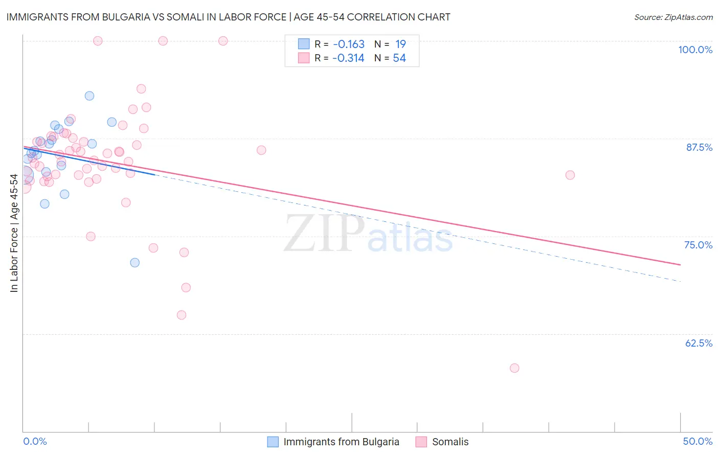 Immigrants from Bulgaria vs Somali In Labor Force | Age 45-54