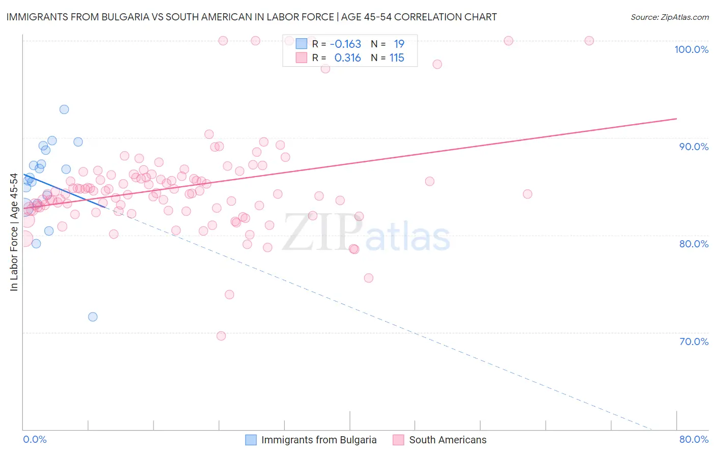 Immigrants from Bulgaria vs South American In Labor Force | Age 45-54