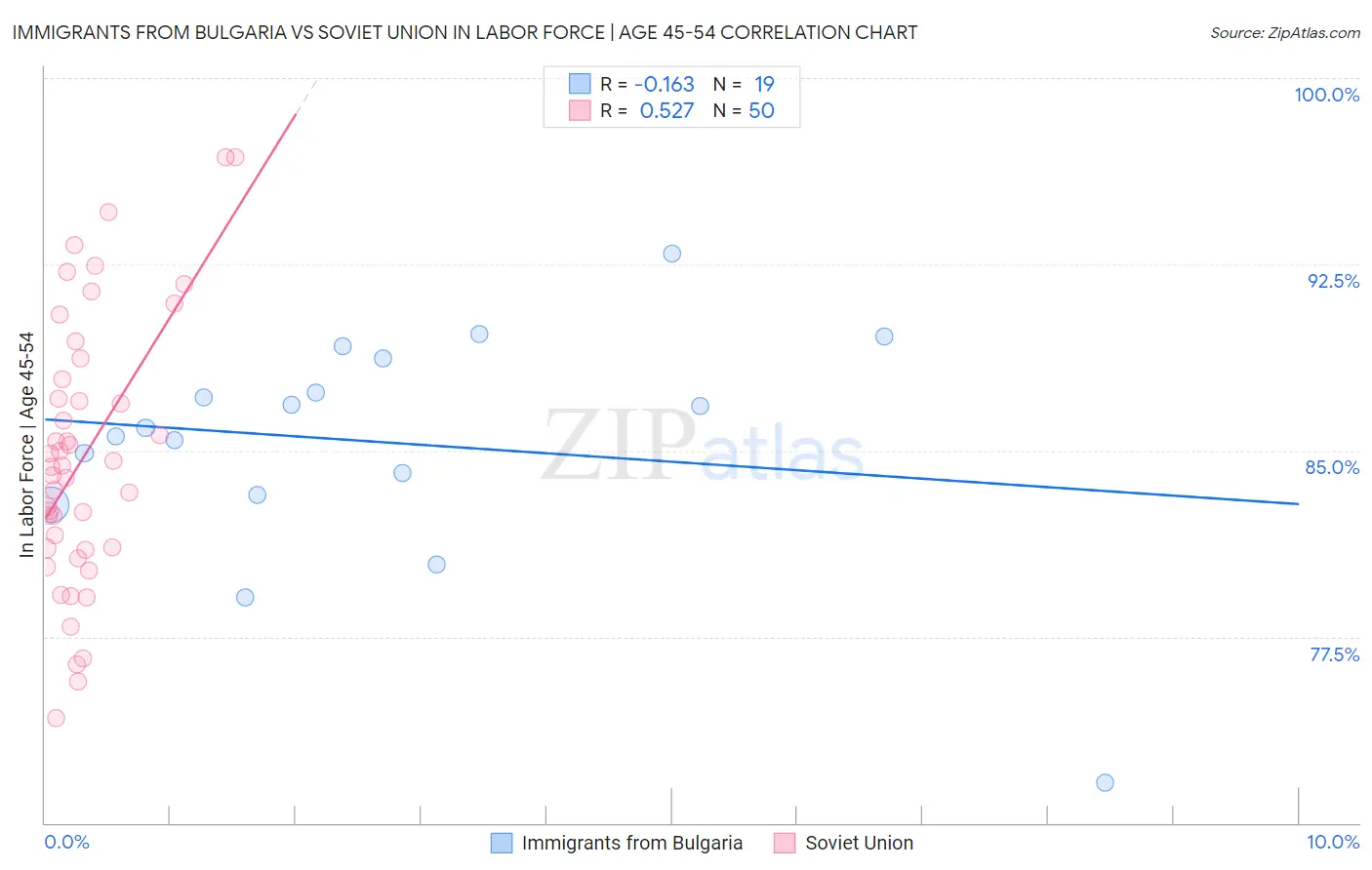 Immigrants from Bulgaria vs Soviet Union In Labor Force | Age 45-54