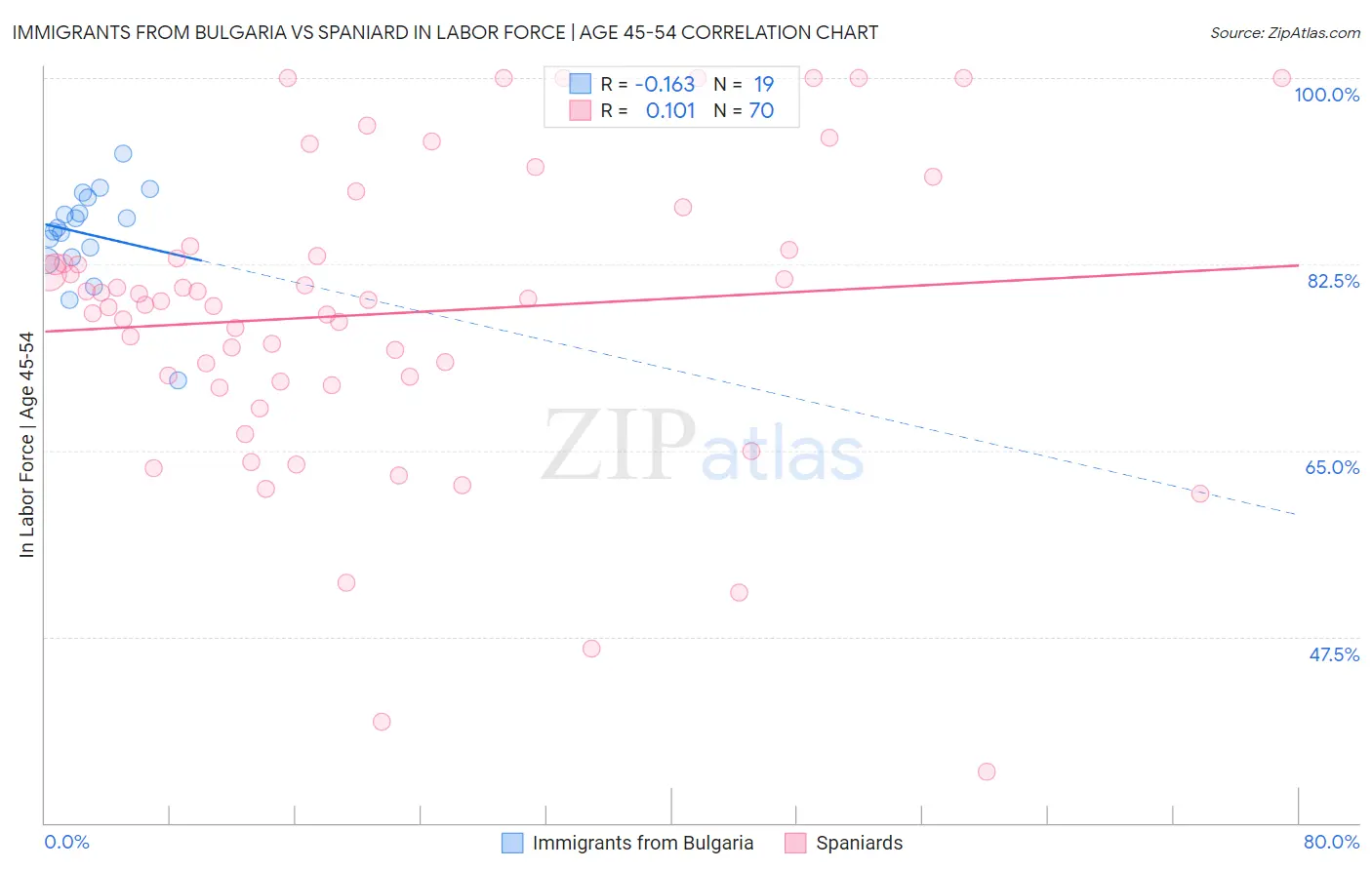 Immigrants from Bulgaria vs Spaniard In Labor Force | Age 45-54