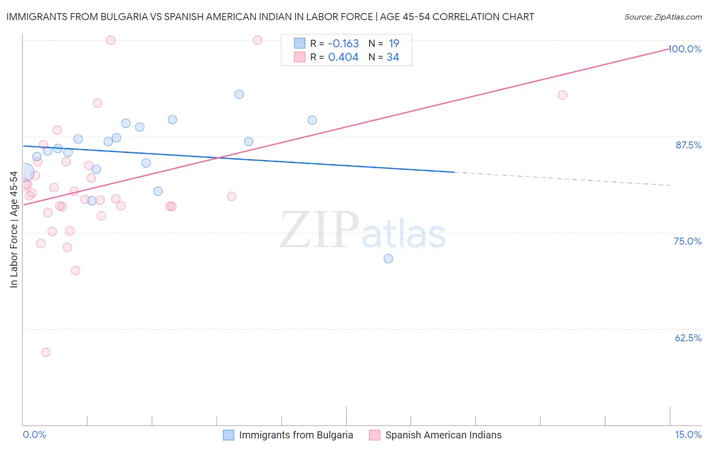 Immigrants from Bulgaria vs Spanish American Indian In Labor Force | Age 45-54