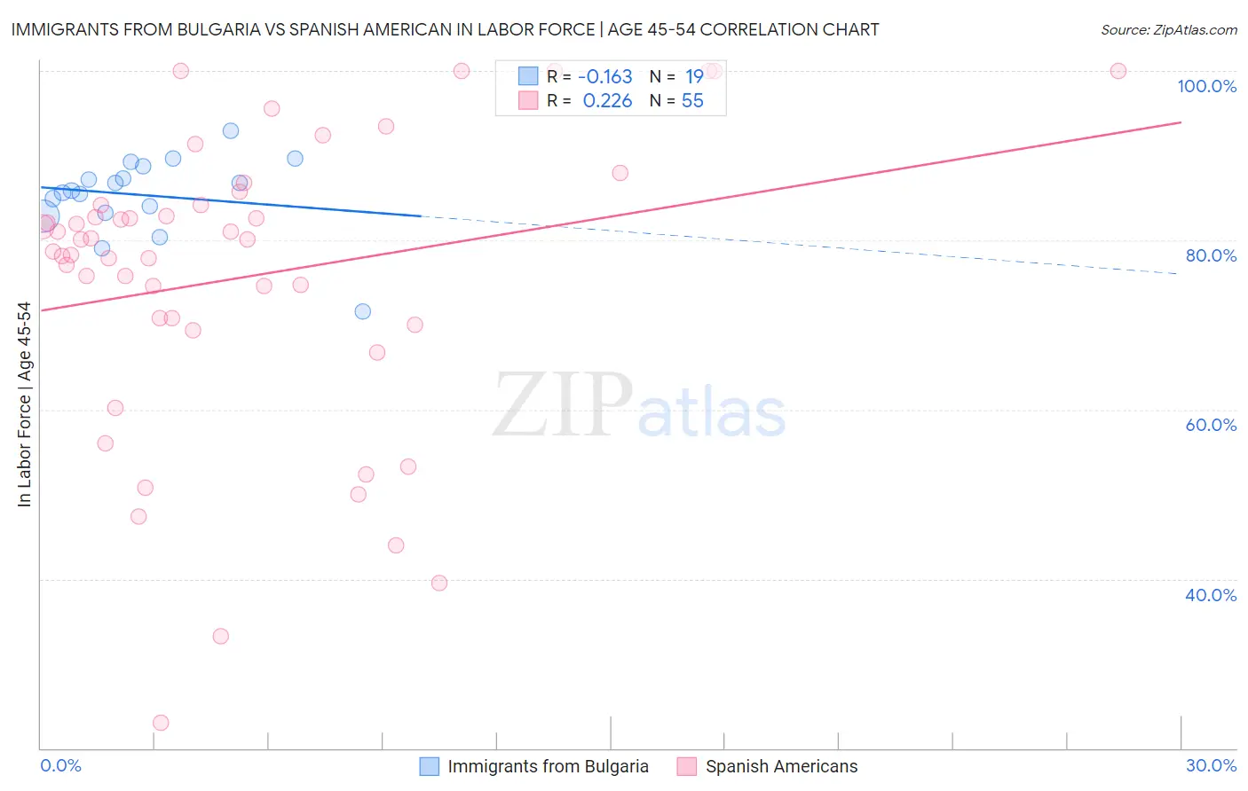 Immigrants from Bulgaria vs Spanish American In Labor Force | Age 45-54