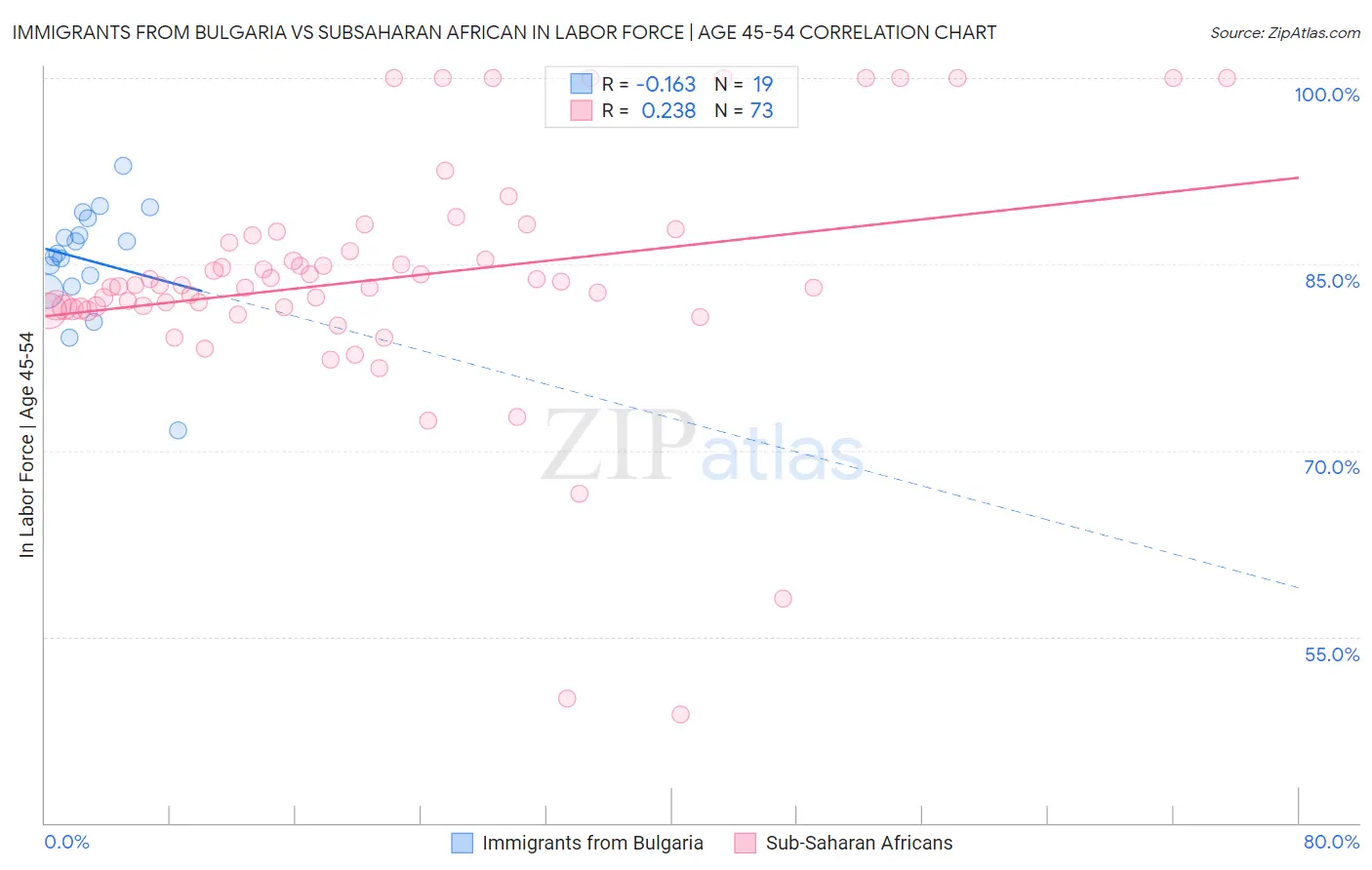 Immigrants from Bulgaria vs Subsaharan African In Labor Force | Age 45-54