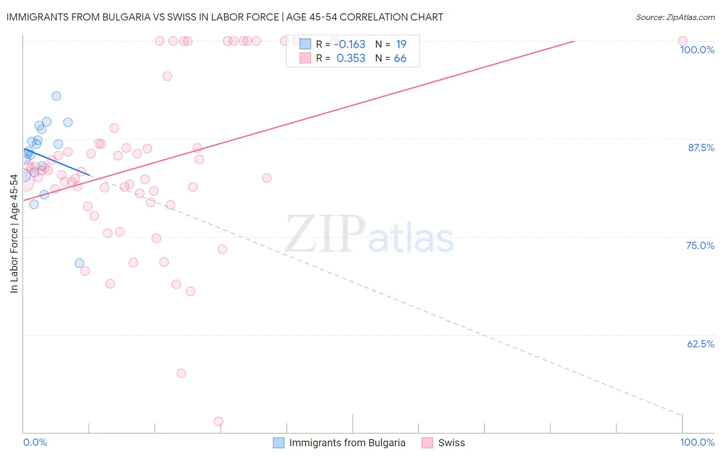 Immigrants from Bulgaria vs Swiss In Labor Force | Age 45-54